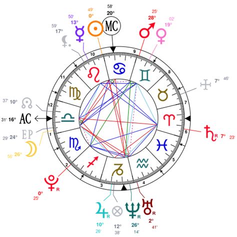 David Dobrik Birth Chart: Horoscope with Kundli